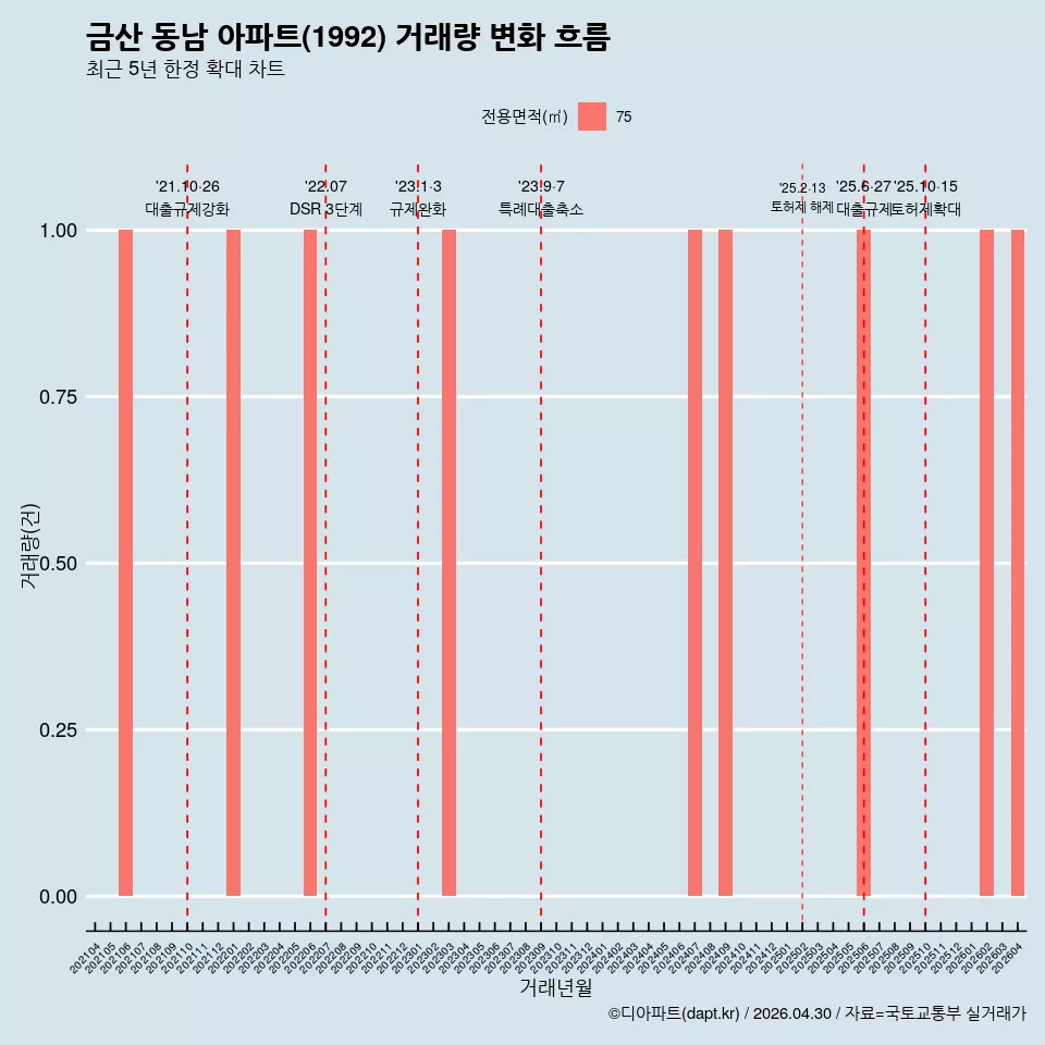 금산 동남 아파트(1992) 거래량 변화 흐름