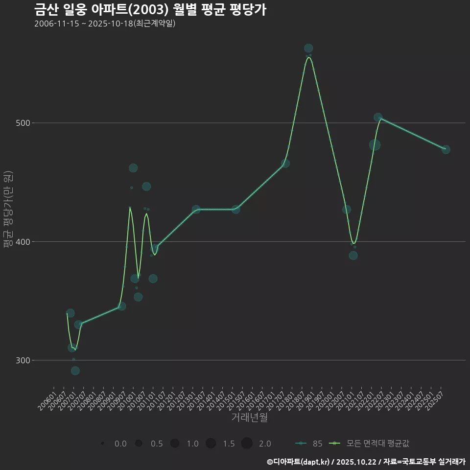 금산 일웅 아파트(2003) 월별 평균 평당가