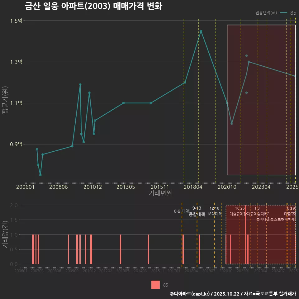 금산 일웅 아파트(2003) 매매가격 변화