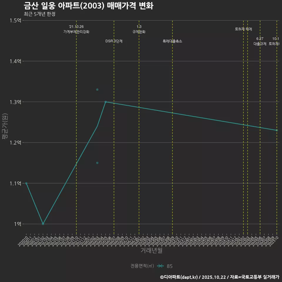 금산 일웅 아파트(2003) 매매가격 변화