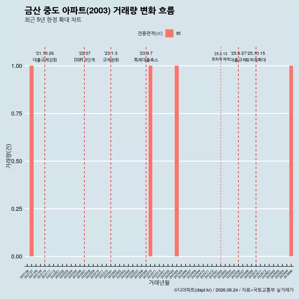 금산 중도 아파트(2003) 거래량 변화 흐름