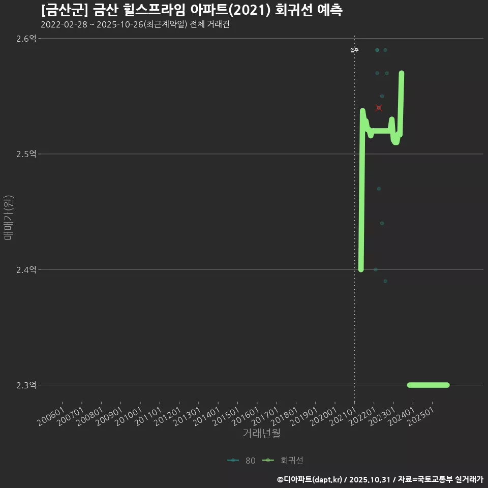 [금산군] 금산 힐스프라임 아파트(2021) 회귀선 예측
