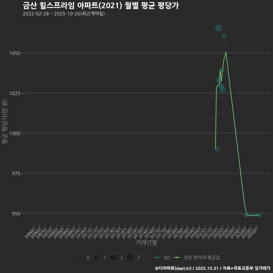 금산 힐스프라임 아파트(2021) 월별 평균 평당가