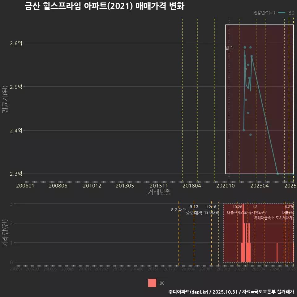 금산 힐스프라임 아파트(2021) 매매가격 변화