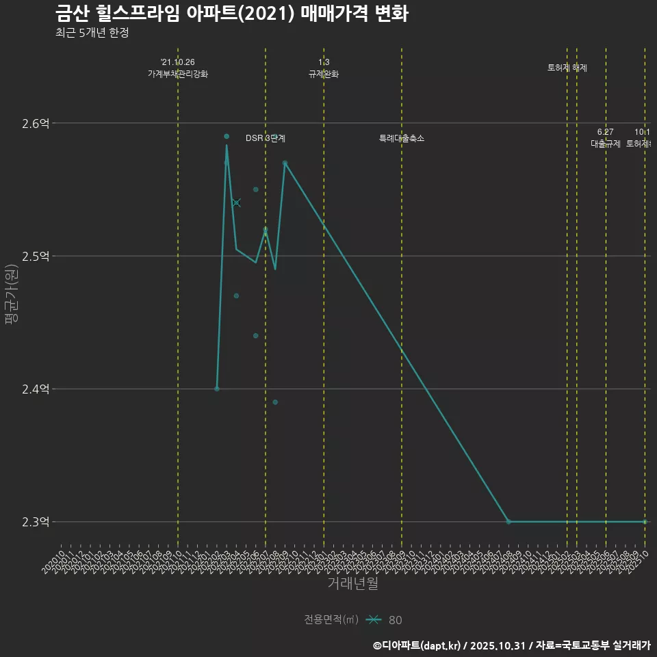 금산 힐스프라임 아파트(2021) 매매가격 변화