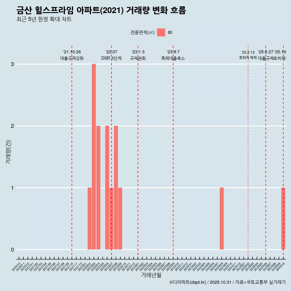 금산 힐스프라임 아파트(2021) 거래량 변화 흐름