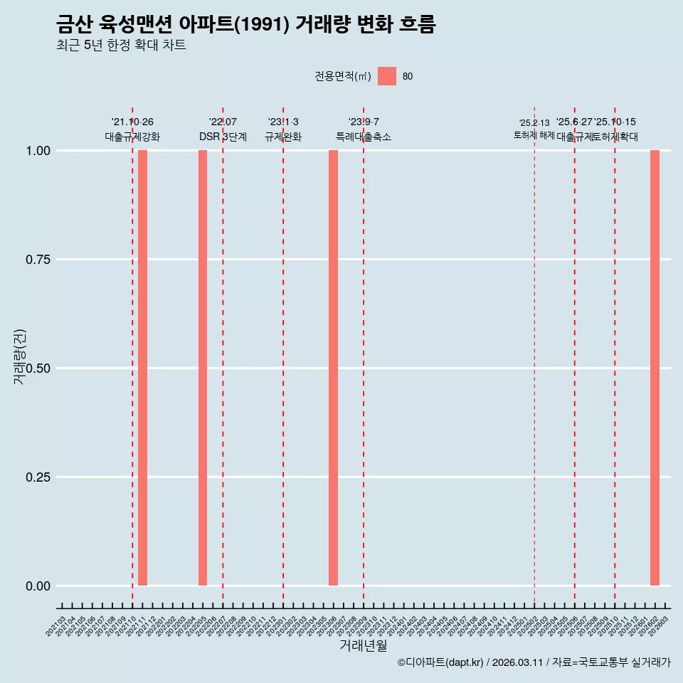 금산 육성맨션 아파트(1991) 거래량 변화 흐름