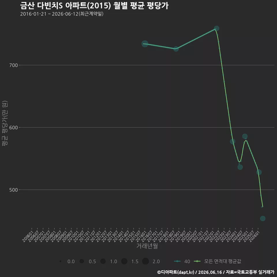 금산 다빈치S 아파트(2015) 월별 평균 평당가