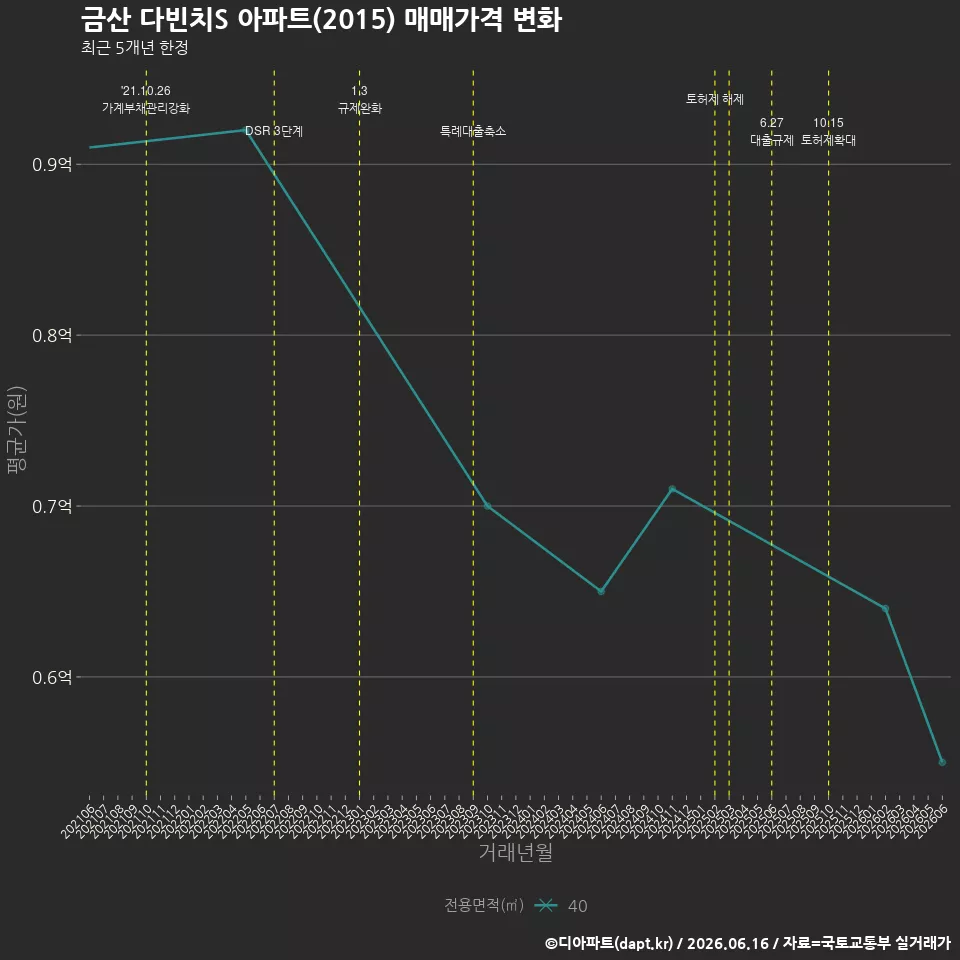 금산 다빈치S 아파트(2015) 매매가격 변화