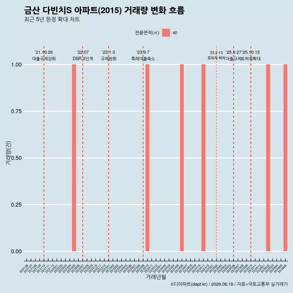 금산 다빈치S 아파트(2015) 거래량 변화 흐름