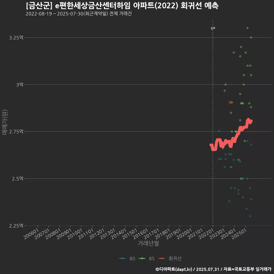 [금산군] e편한세상금산센터하임 아파트(2022) 회귀선 예측