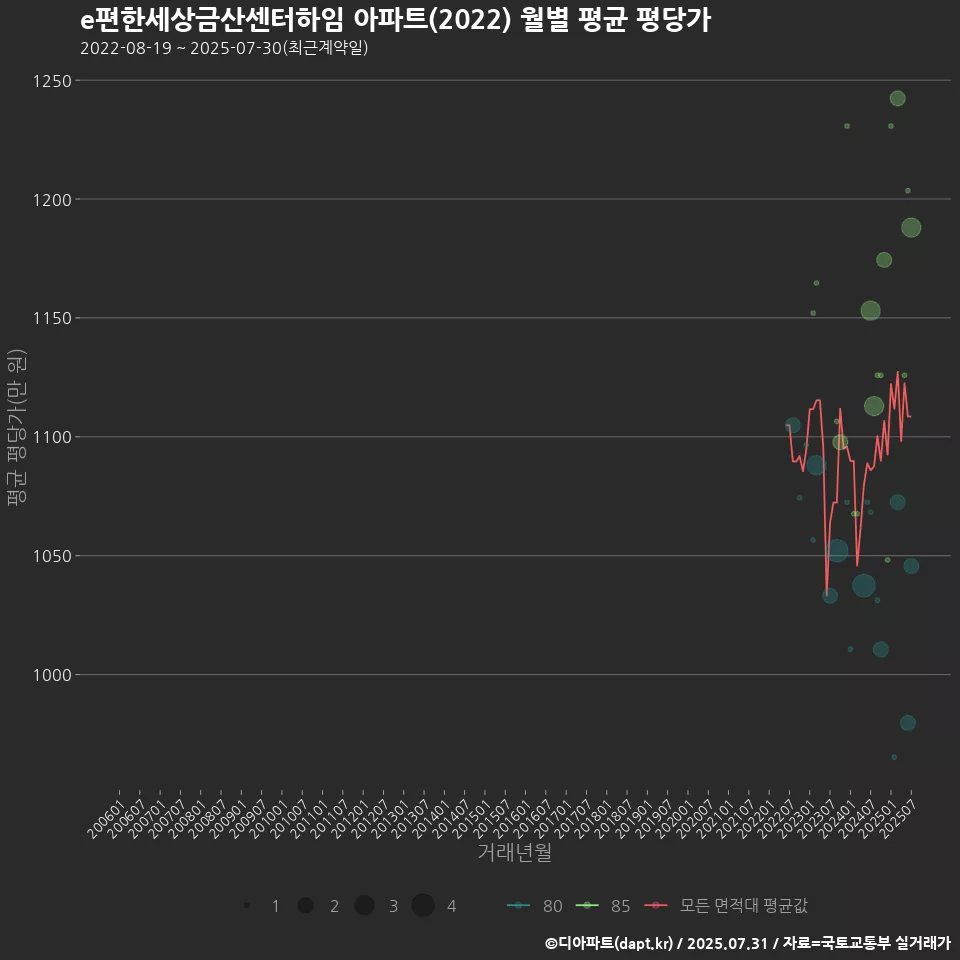 e편한세상금산센터하임 아파트(2022) 월별 평균 평당가