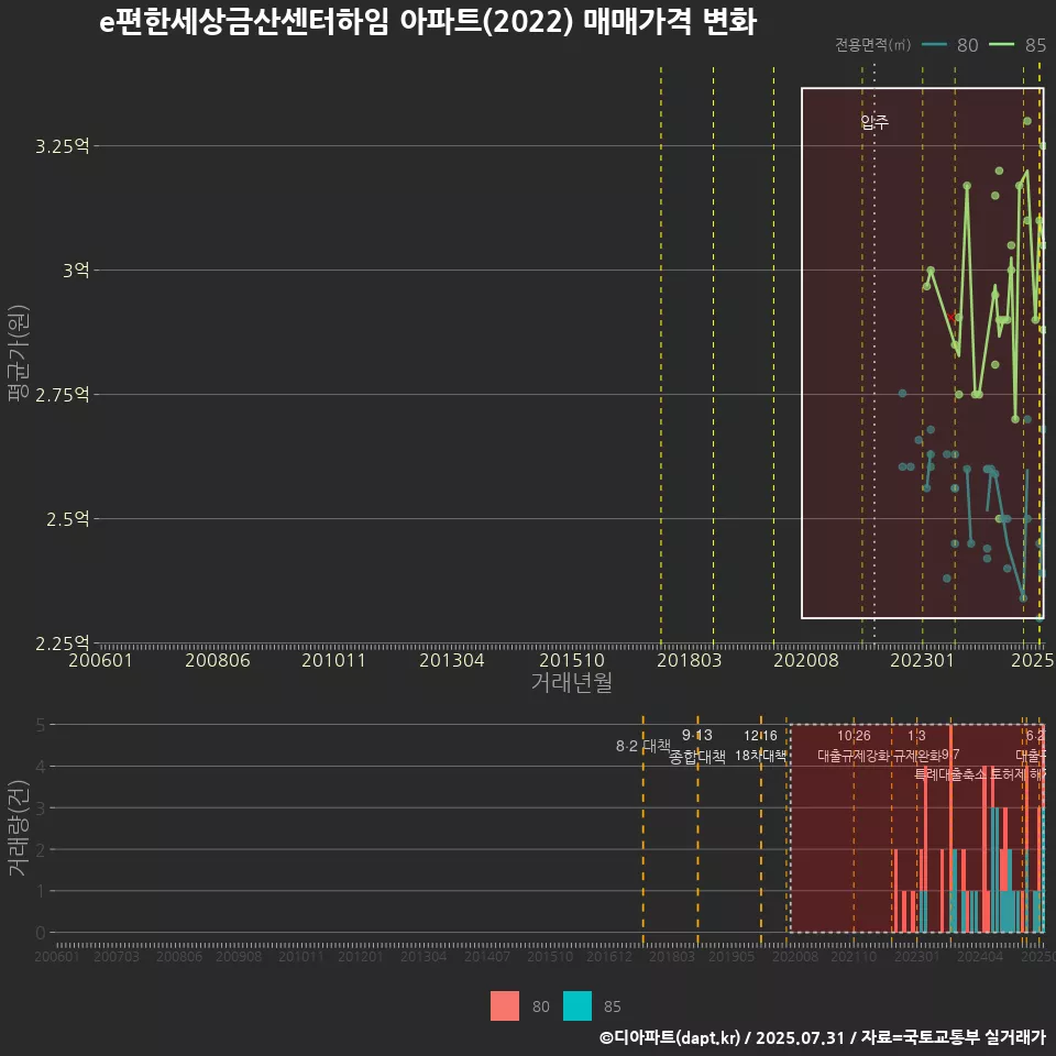 e편한세상금산센터하임 아파트(2022) 매매가격 변화