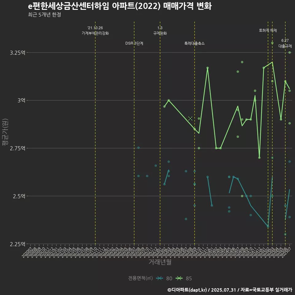 e편한세상금산센터하임 아파트(2022) 매매가격 변화