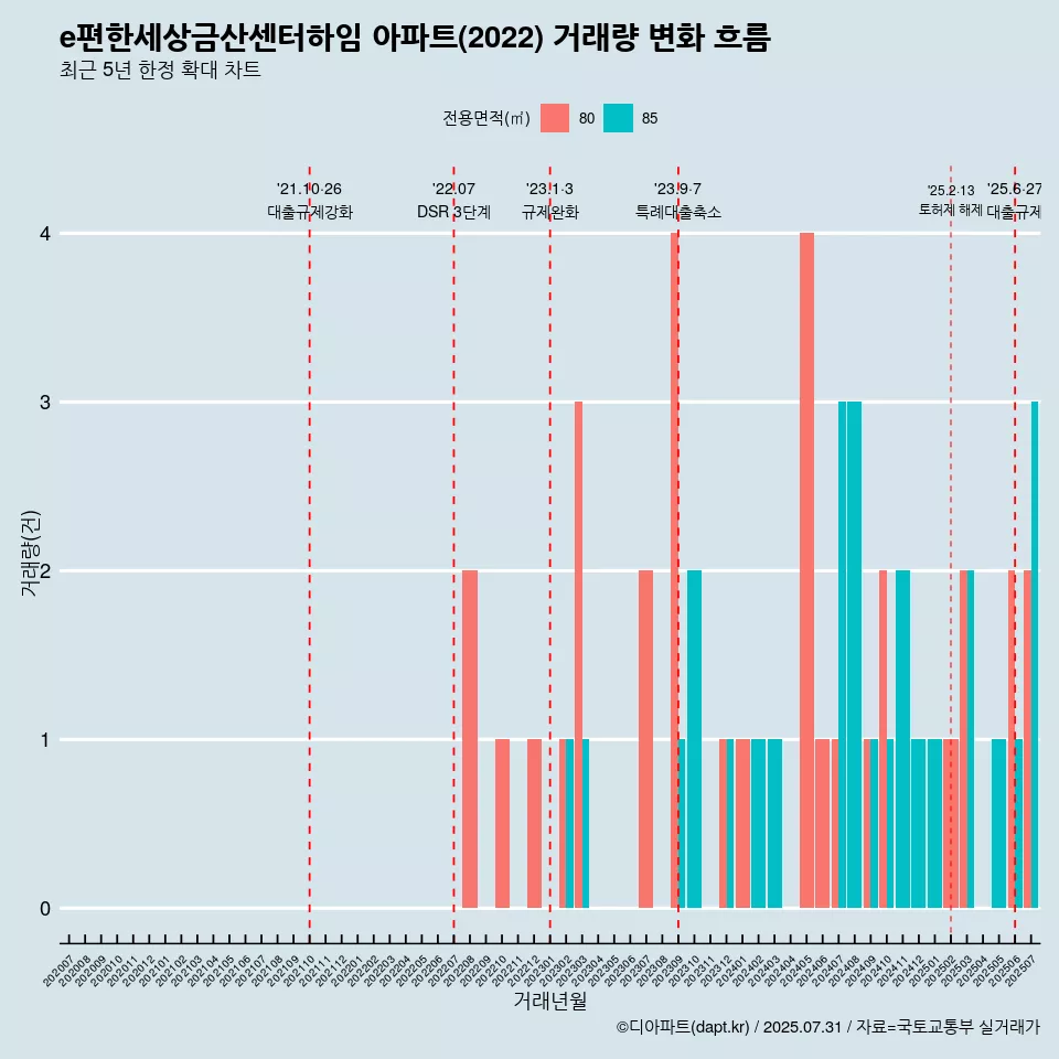 e편한세상금산센터하임 아파트(2022) 거래량 변화 흐름