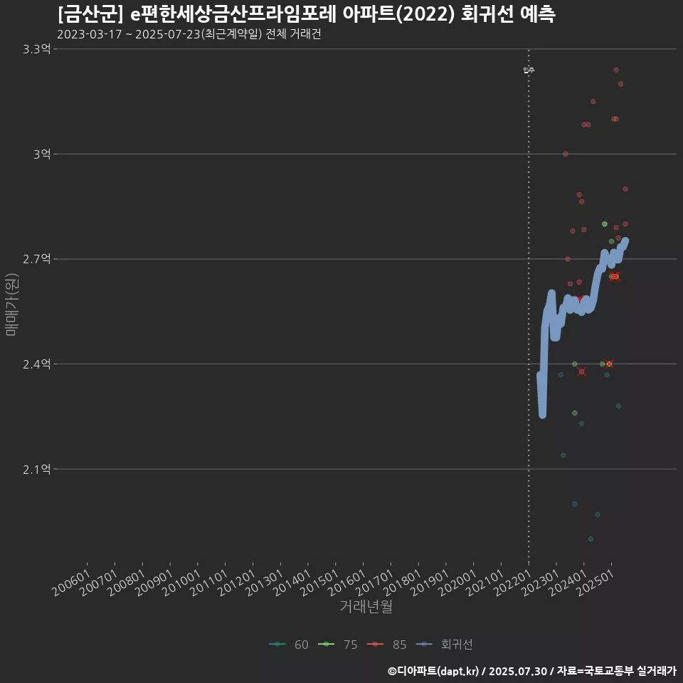 [금산군] e편한세상금산프라임포레 아파트(2022) 회귀선 예측