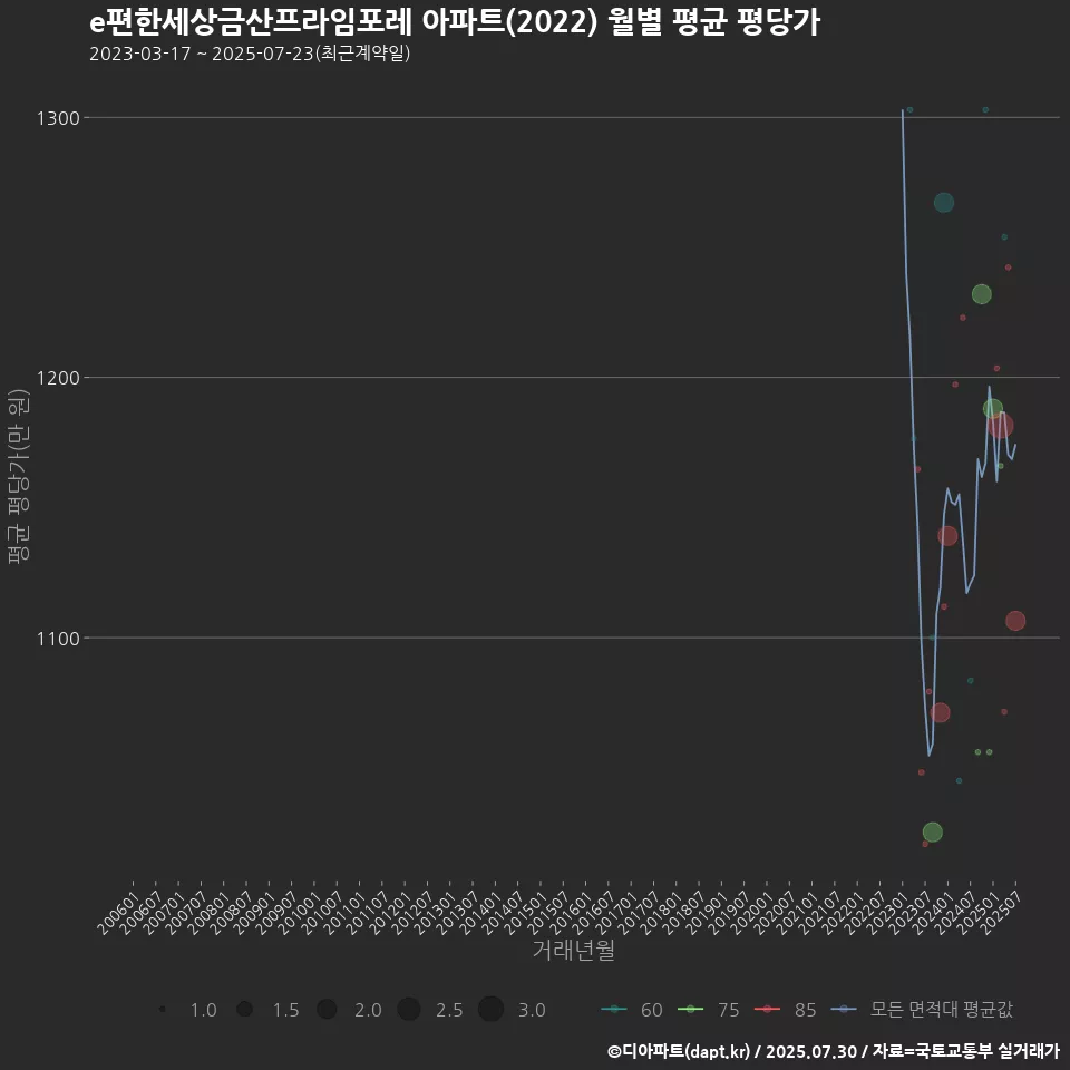 e편한세상금산프라임포레 아파트(2022) 월별 평균 평당가