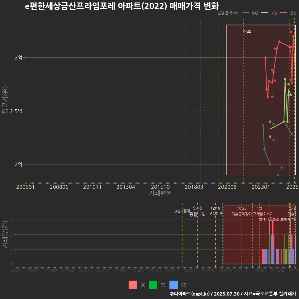 e편한세상금산프라임포레 아파트(2022) 매매가격 변화