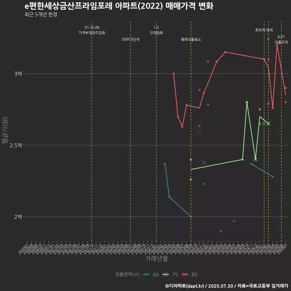 e편한세상금산프라임포레 아파트(2022) 매매가격 변화