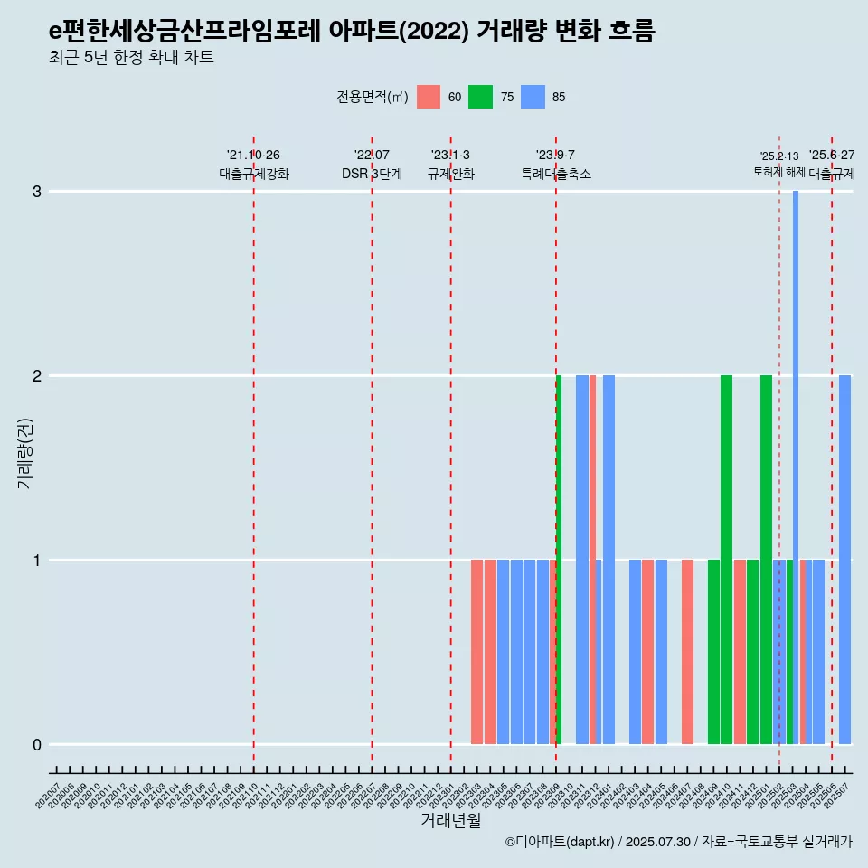 e편한세상금산프라임포레 아파트(2022) 거래량 변화 흐름