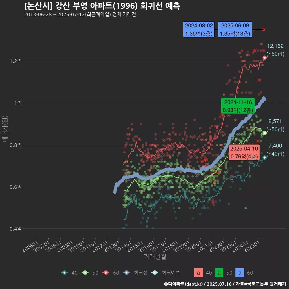 [논산시] 강산 부영 아파트(1996) 회귀선 예측
