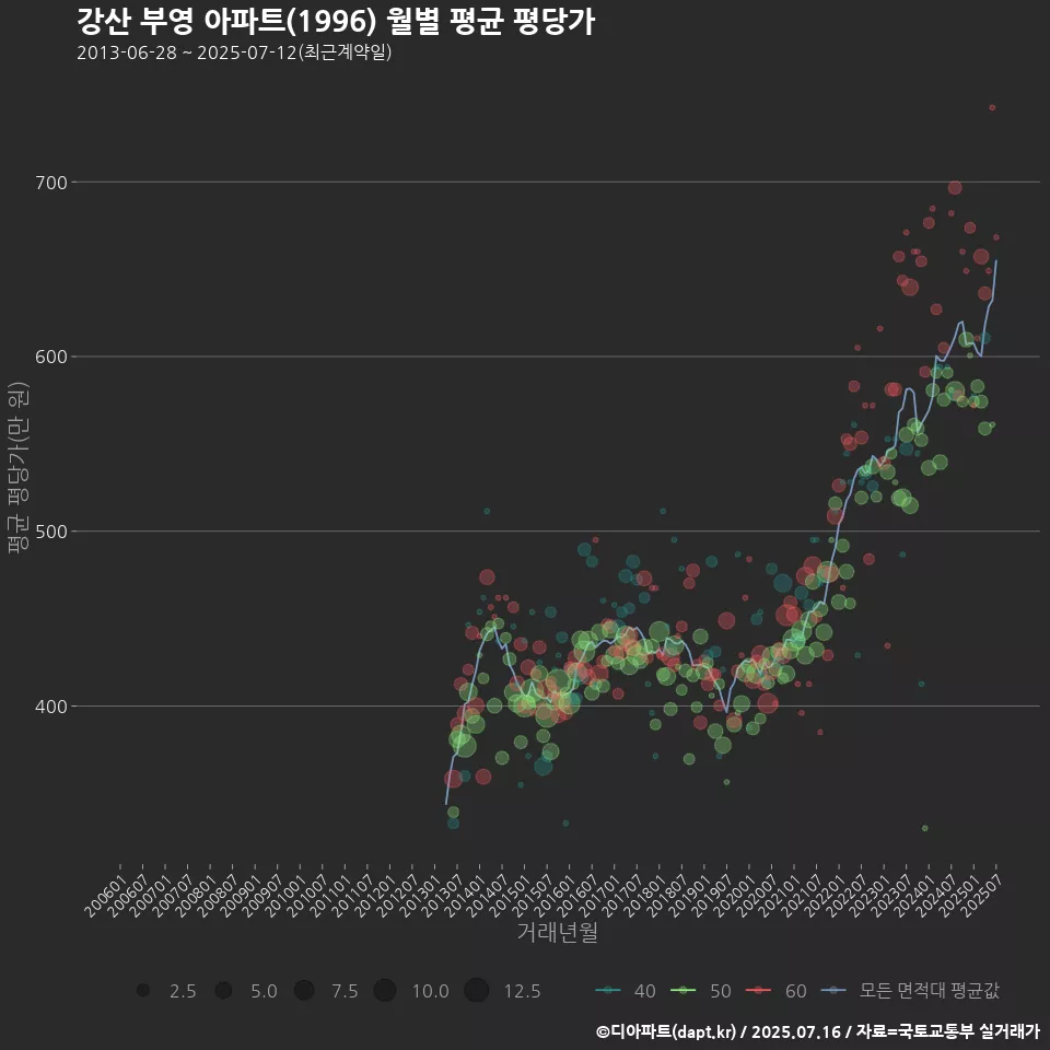 강산 부영 아파트(1996) 월별 평균 평당가