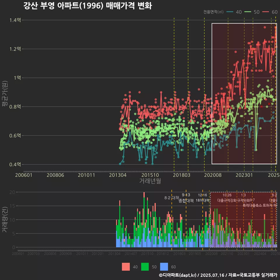강산 부영 아파트(1996) 매매가격 변화
