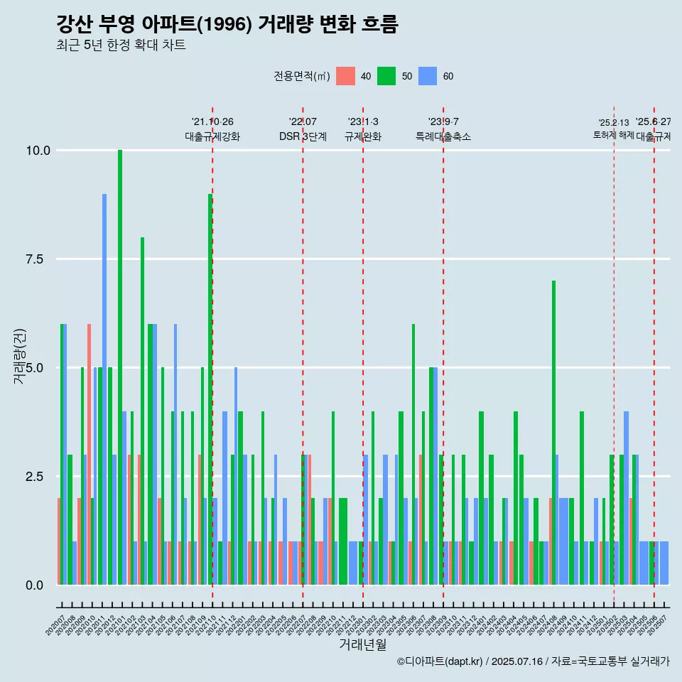 강산 부영 아파트(1996) 거래량 변화 흐름