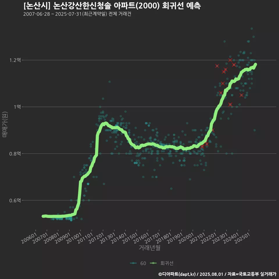 [논산시] 논산강산한신청솔 아파트(2000) 회귀선 예측