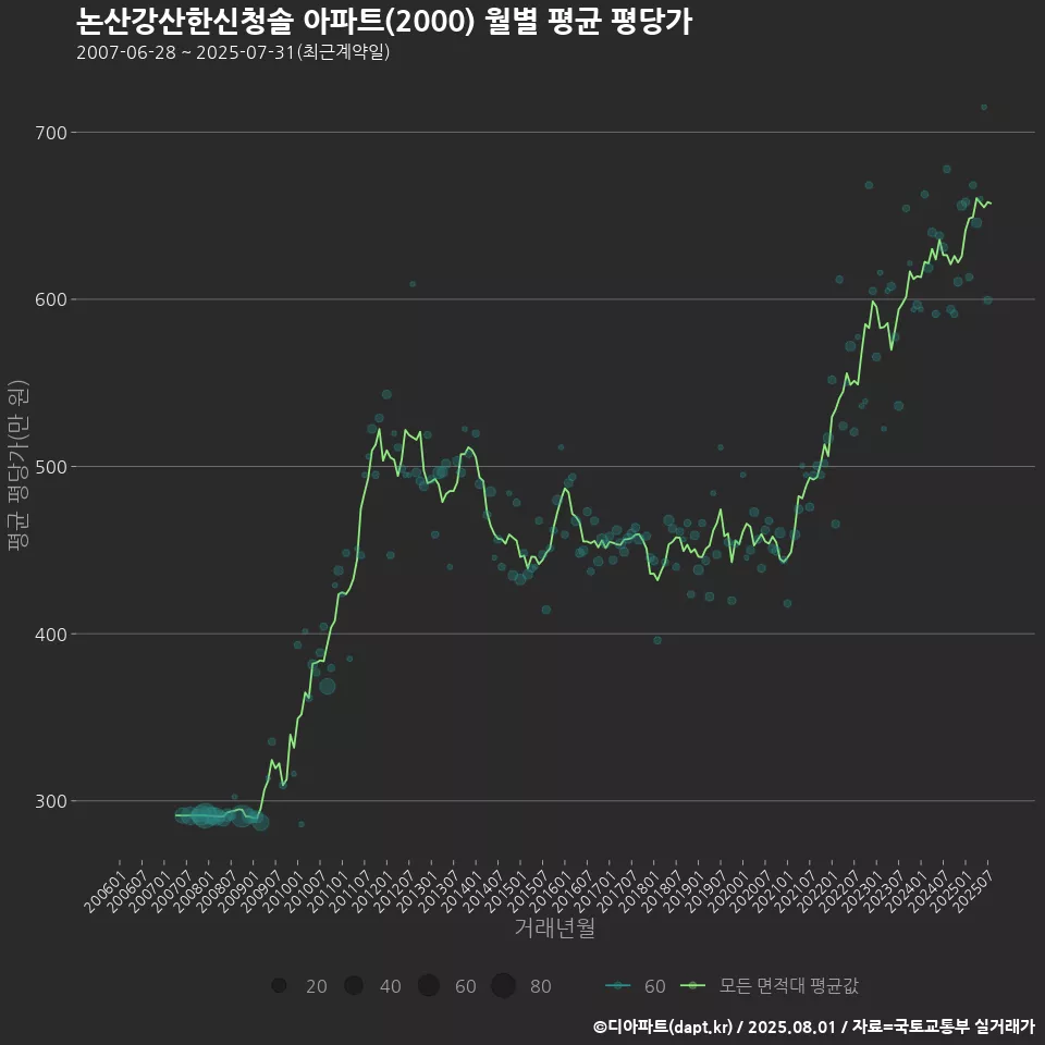 논산강산한신청솔 아파트(2000) 월별 평균 평당가