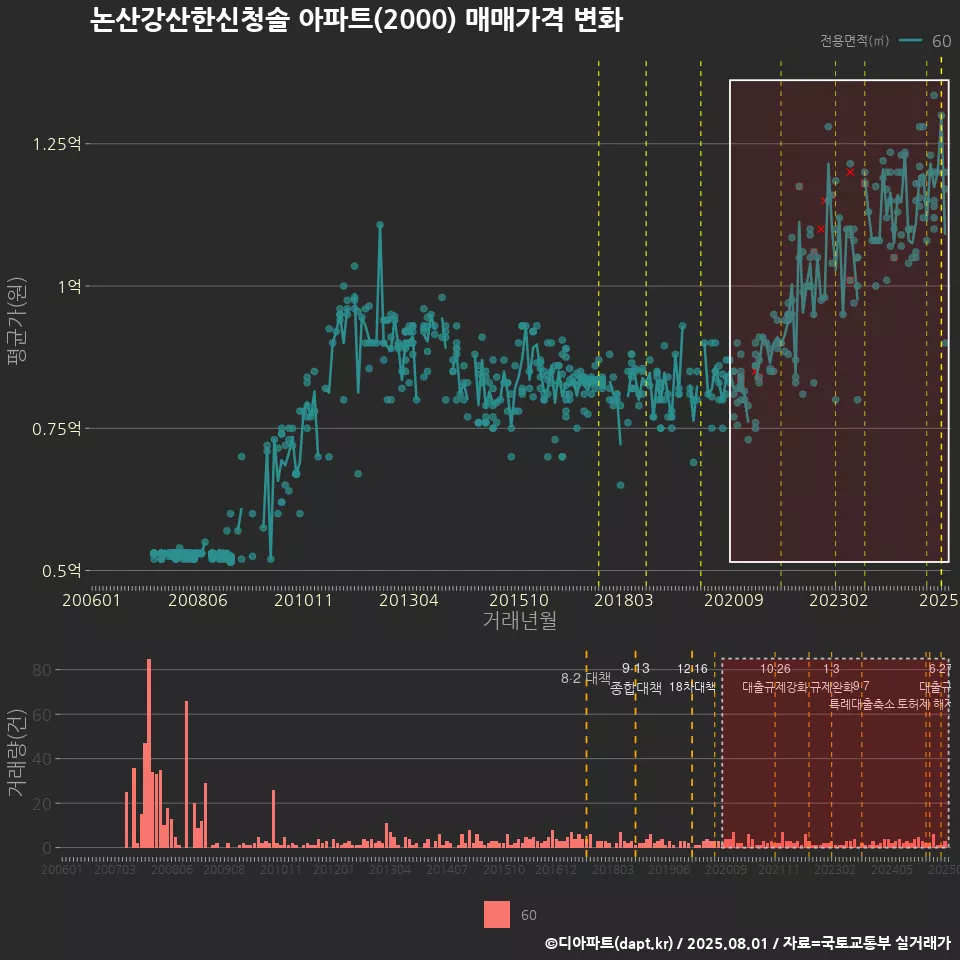 논산강산한신청솔 아파트(2000) 매매가격 변화