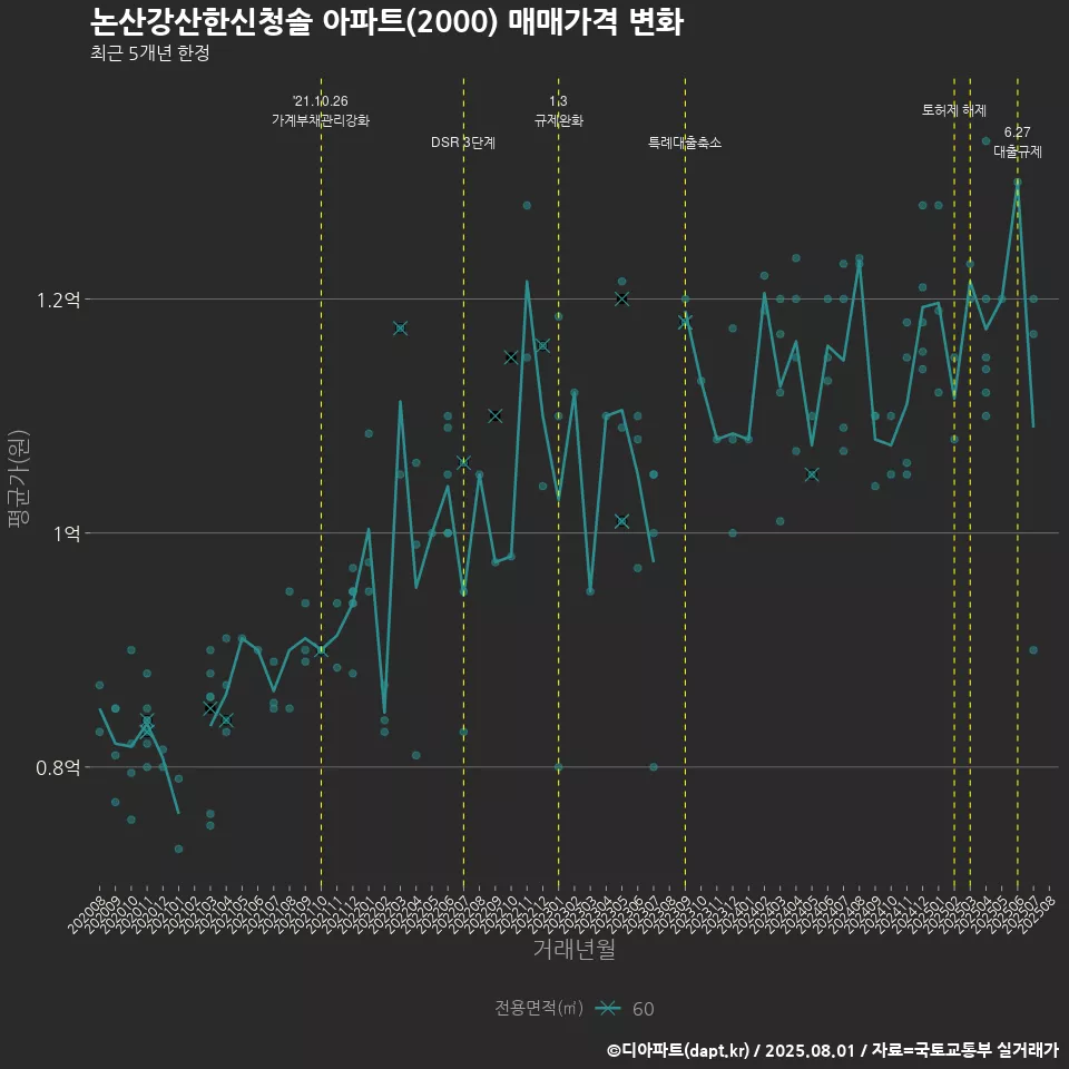 논산강산한신청솔 아파트(2000) 매매가격 변화