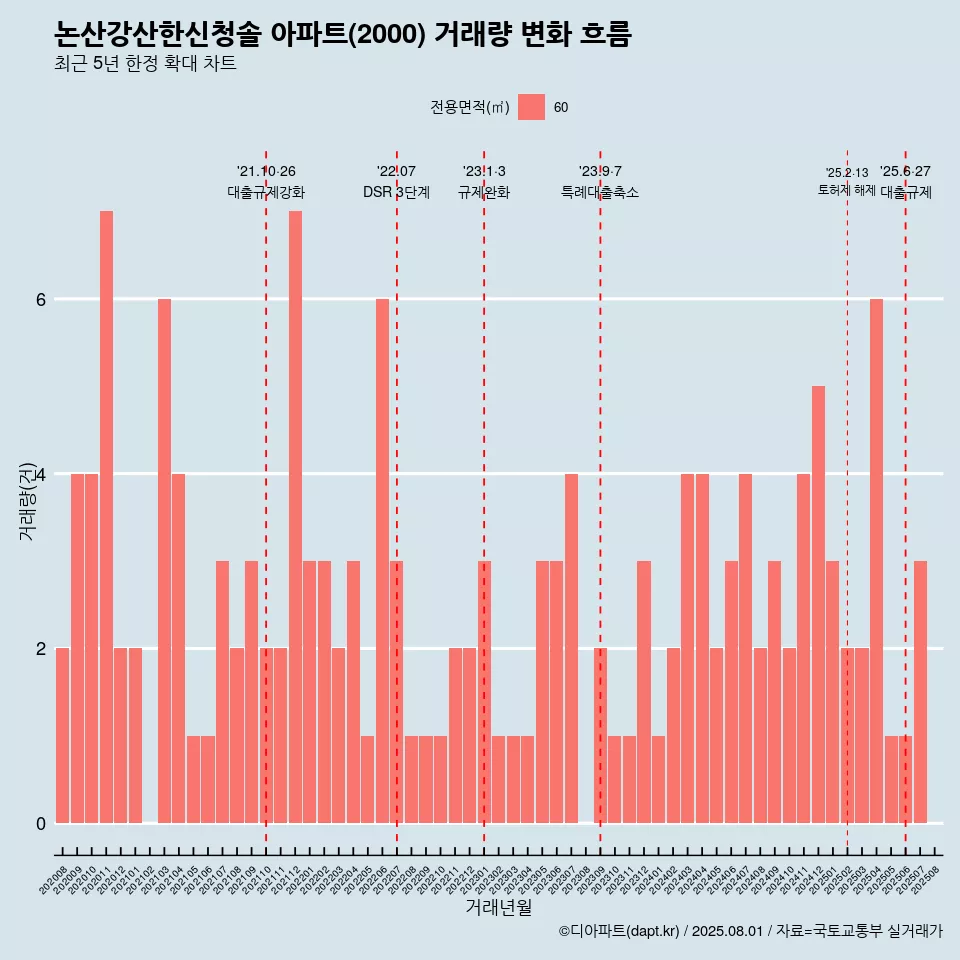 논산강산한신청솔 아파트(2000) 거래량 변화 흐름