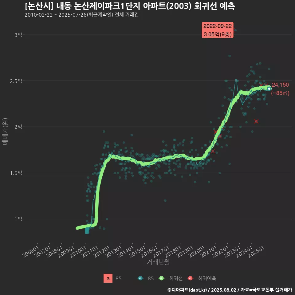 [논산시] 내동 논산제이파크1단지 아파트(2003) 회귀선 예측