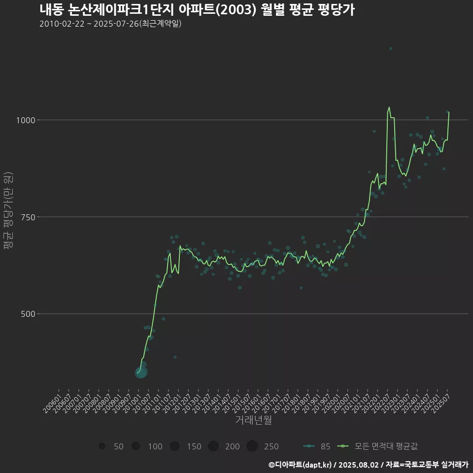 내동 논산제이파크1단지 아파트(2003) 월별 평균 평당가