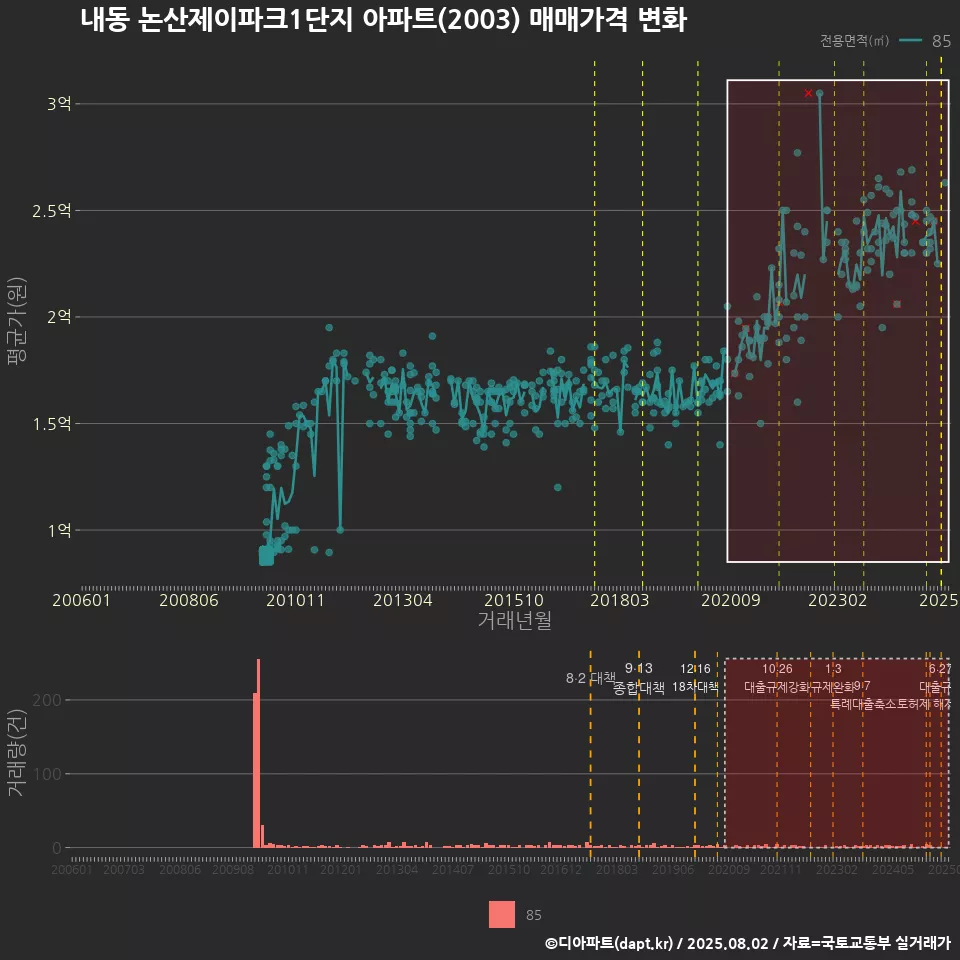 내동 논산제이파크1단지 아파트(2003) 매매가격 변화