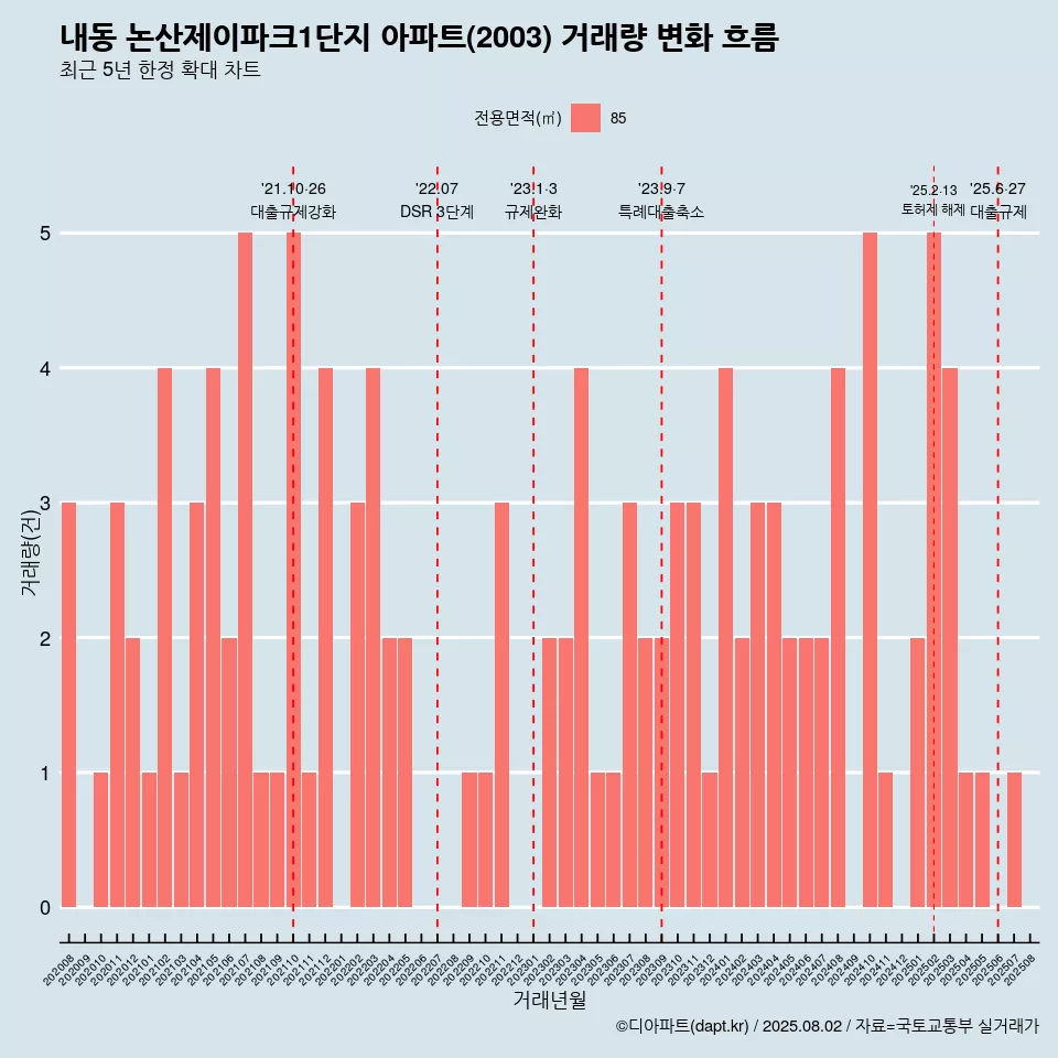 내동 논산제이파크1단지 아파트(2003) 거래량 변화 흐름