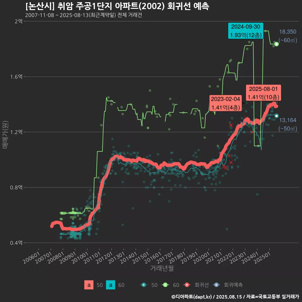 [논산시] 취암 주공1단지 아파트(2002) 회귀선 예측