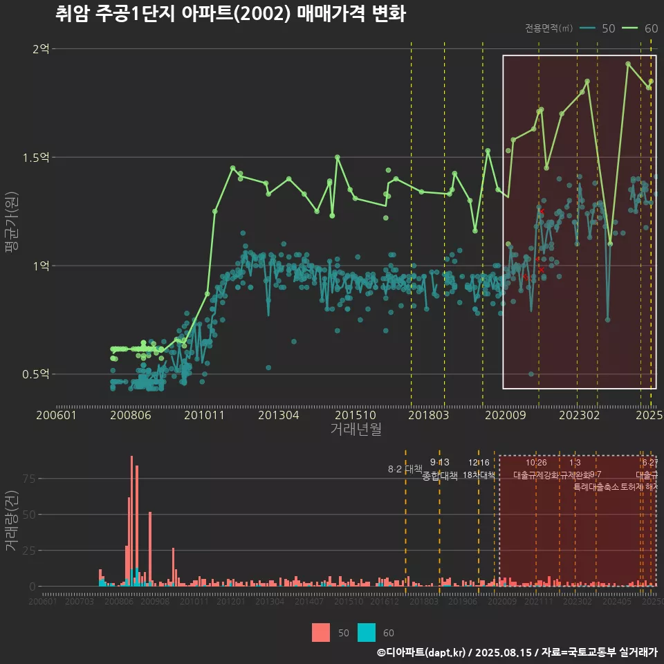 취암 주공1단지 아파트(2002) 매매가격 변화