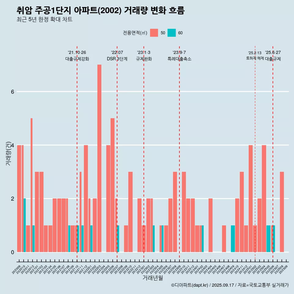 취암 주공1단지 아파트(2002) 거래량 변화 흐름