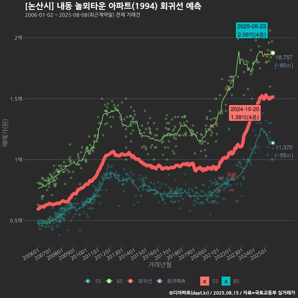 [논산시] 내동 놀뫼타운 아파트(1994) 회귀선 예측
