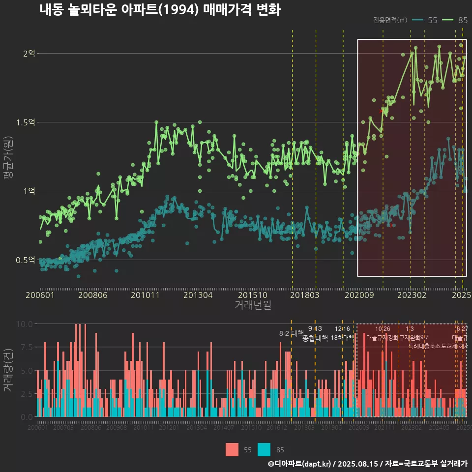 내동 놀뫼타운 아파트(1994) 매매가격 변화