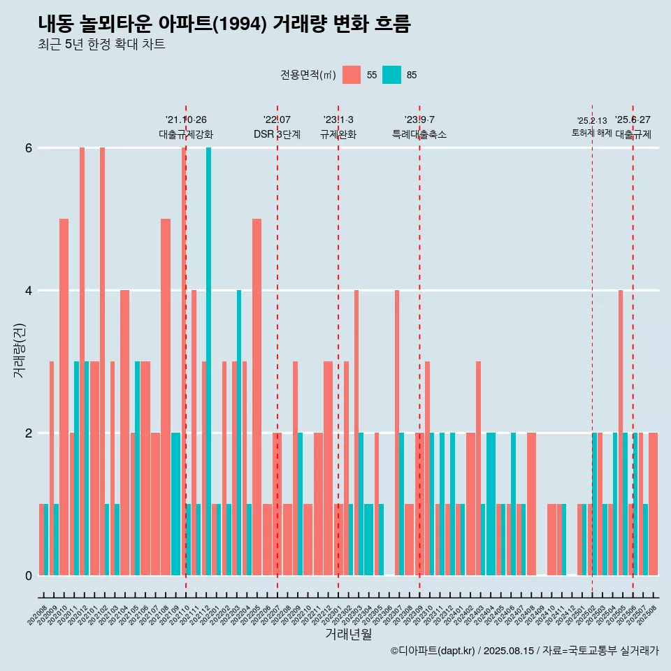 내동 놀뫼타운 아파트(1994) 거래량 변화 흐름