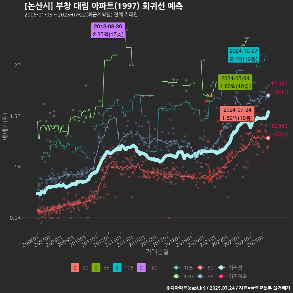 [논산시] 부창 대림 아파트(1997) 회귀선 예측