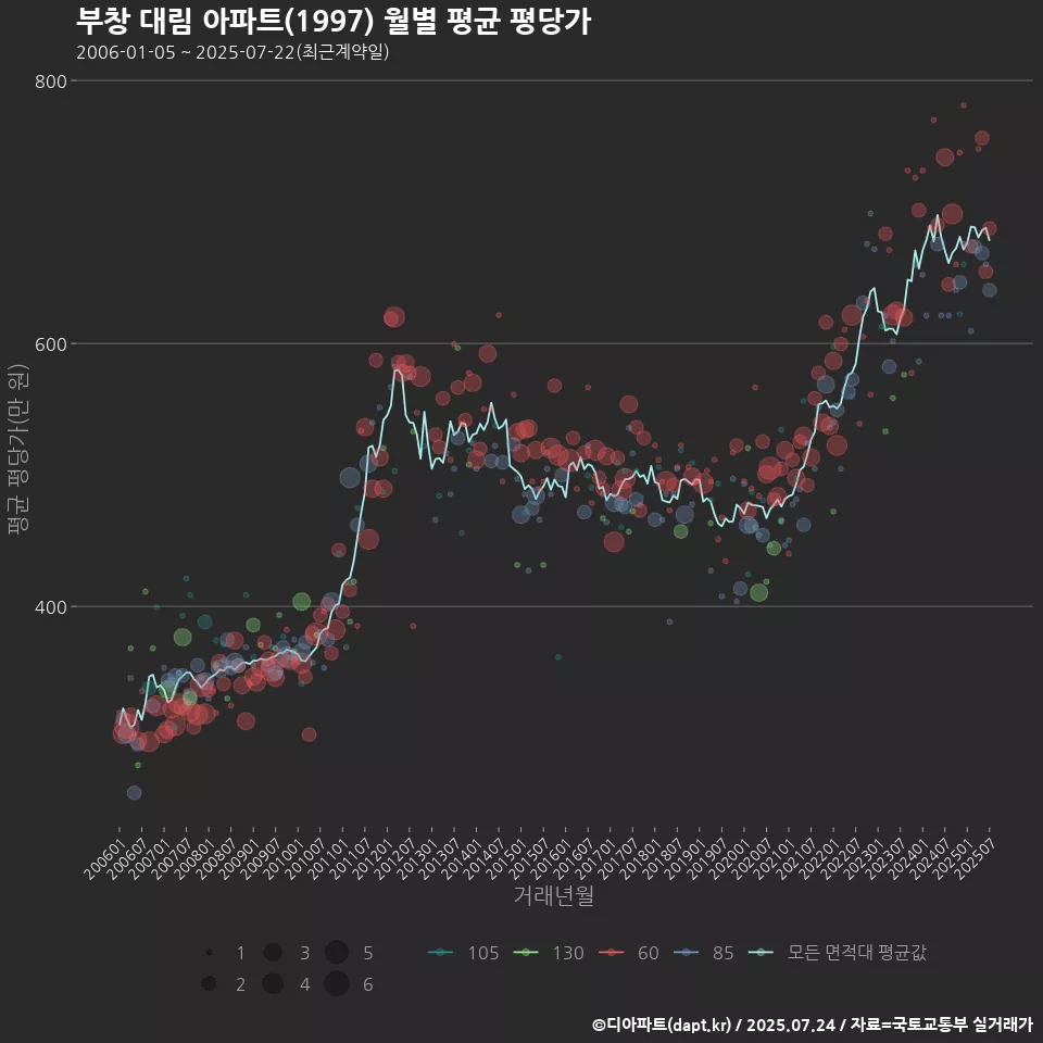 부창 대림 아파트(1997) 월별 평균 평당가