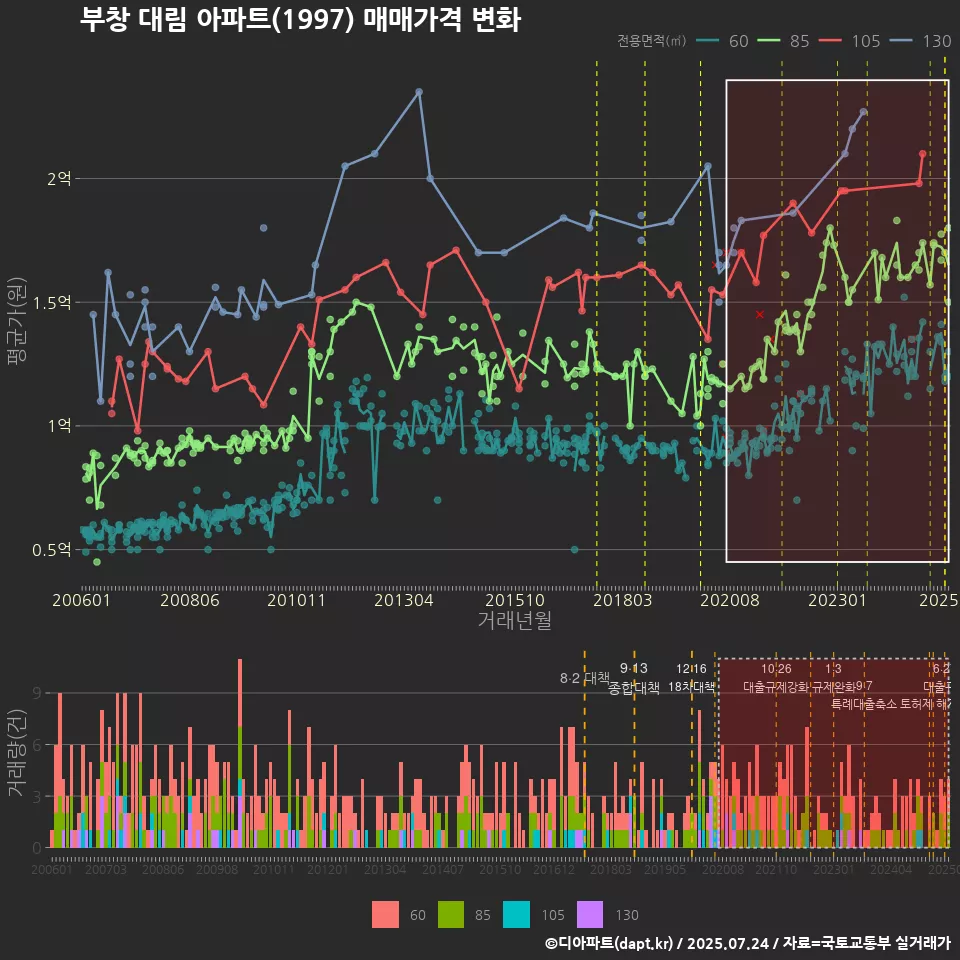 부창 대림 아파트(1997) 매매가격 변화