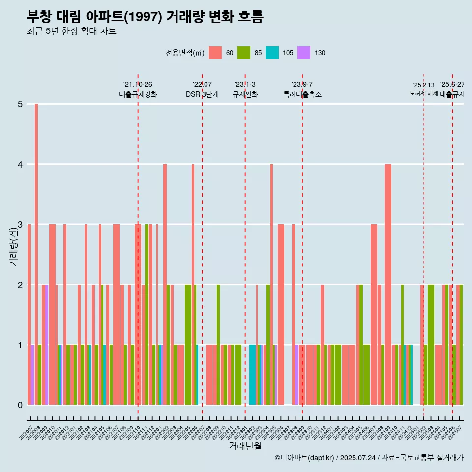 부창 대림 아파트(1997) 거래량 변화 흐름