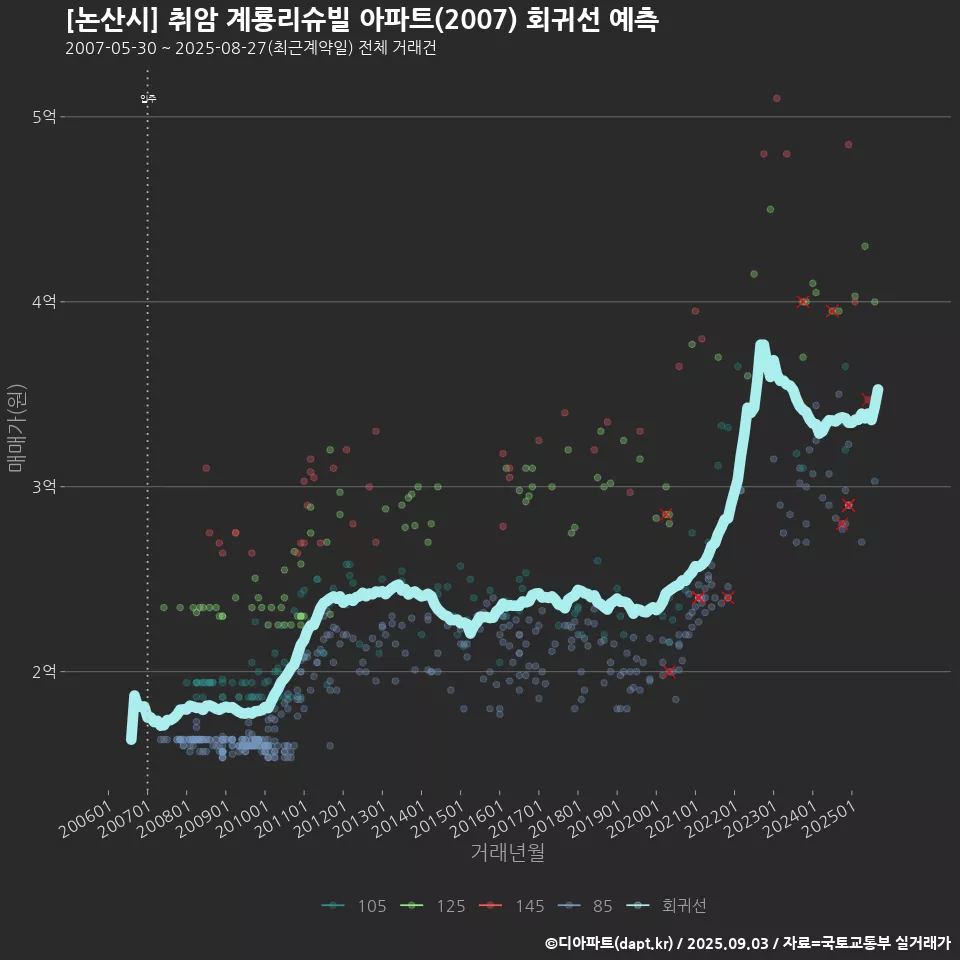 [논산시] 취암 계룡리슈빌 아파트(2007) 회귀선 예측