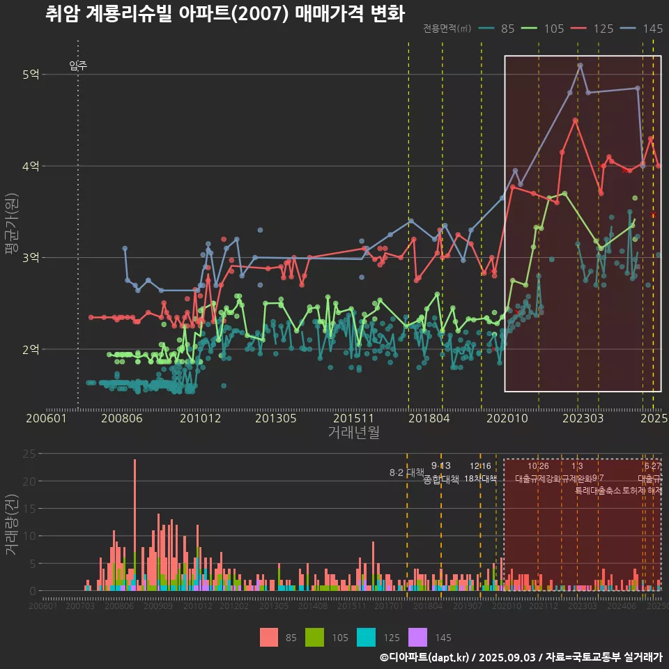 취암 계룡리슈빌 아파트(2007) 매매가격 변화