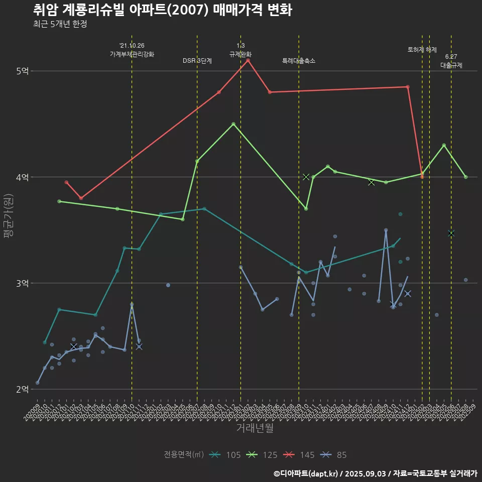 취암 계룡리슈빌 아파트(2007) 매매가격 변화